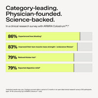 Clinical research survey results displayed on white background showing percentage bars for bloating, muscle strength, hair th