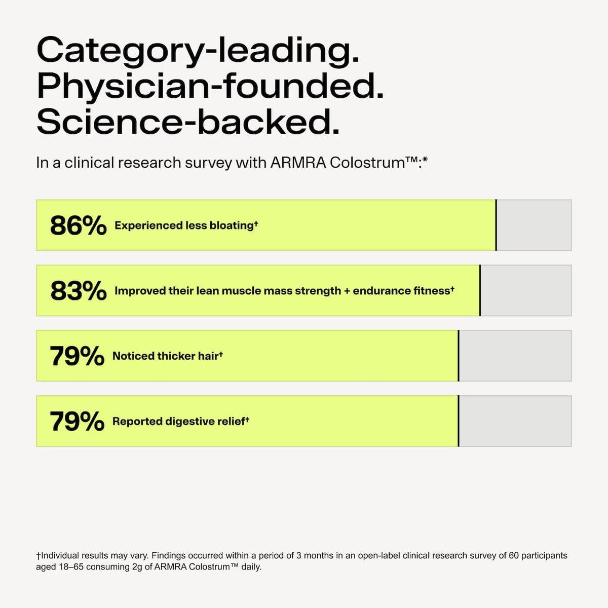 Clinical research survey results displayed on white background showing percentage bars for bloating, muscle strength, hair th