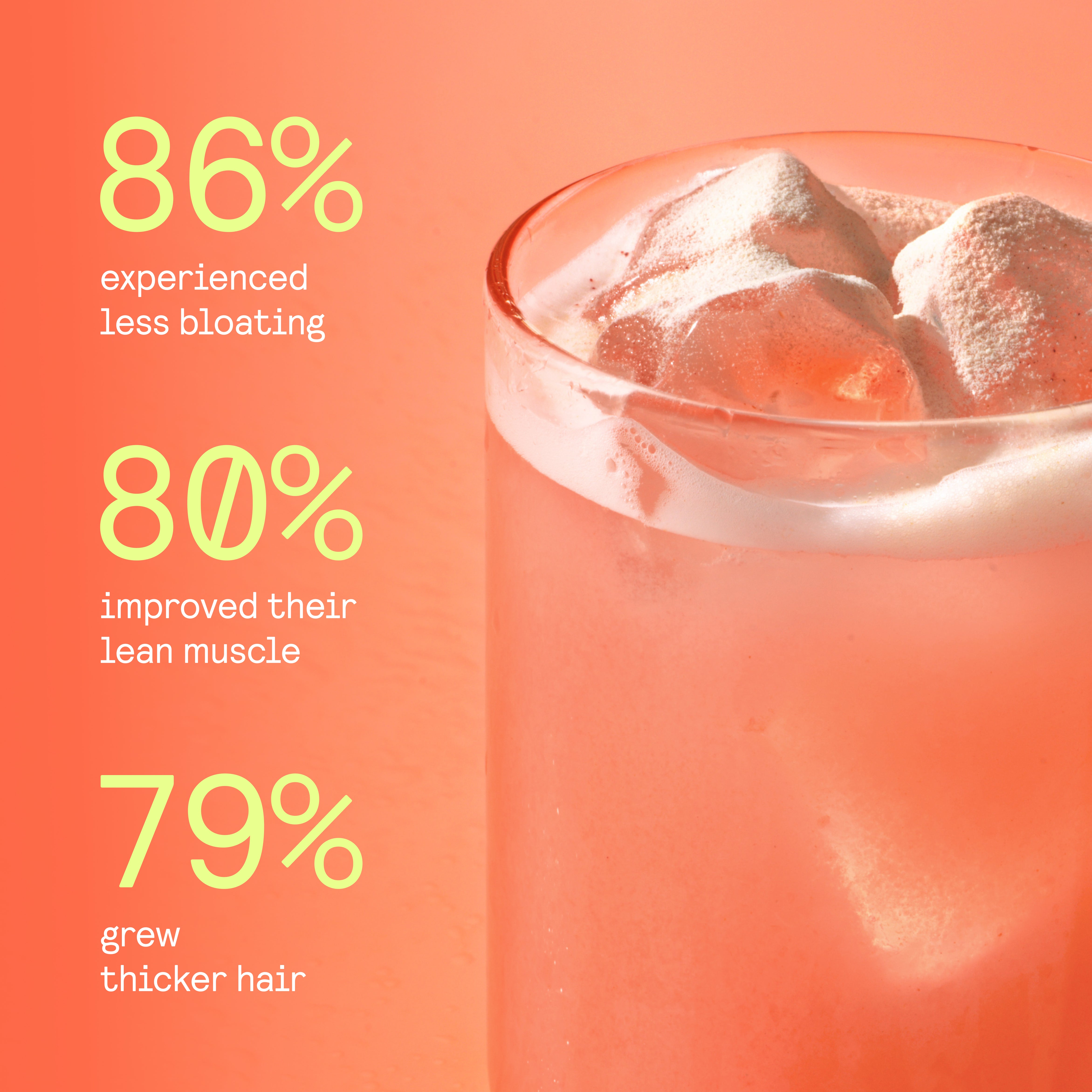 86% experienced less bloating, 80% improved their lean muscle, 79% grew thicker hair